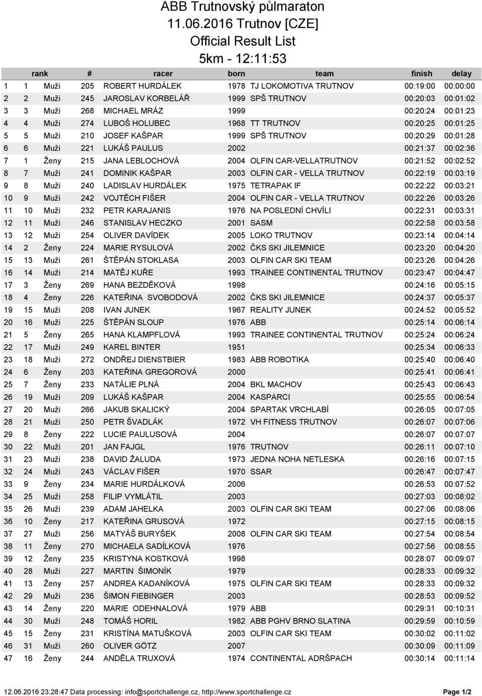 1999 SPŠ TRUTNOV 00:20:03 00:01:02 3 3 Muži 268 MICHAEL MRÁZ 1999 00:20:24 00:01:23 4 4 Muži 274 LUBOŠ HOLUBEC 1968 TT TRUTNOV 00:20:25 00:01:25 5 5 Muži 210 JOSEF KAŠPAR 1999 SPŠ TRUTNOV 00:20:29