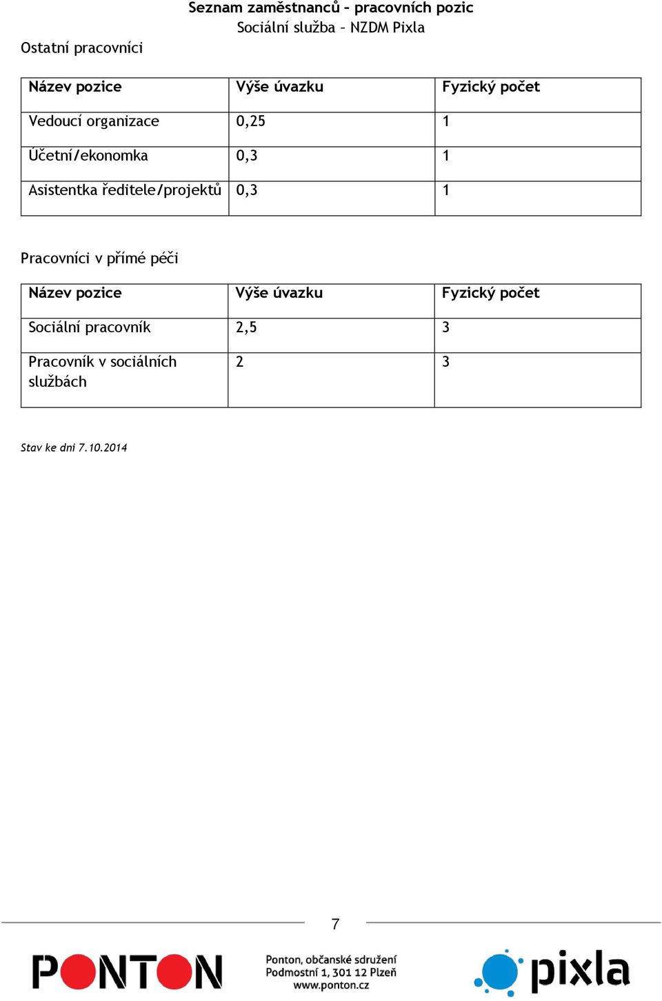 Asistentka ředitele/projektů 0,3 1 Pracovníci v přímé péči Název pozice Výše úvazku