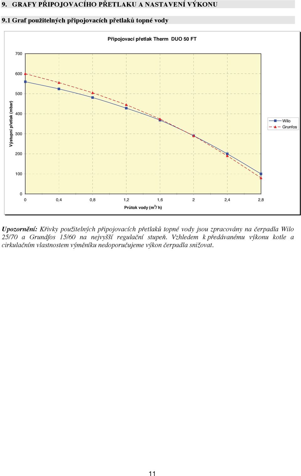 300 200 Wilo Grunfos 100 0 0 0,4 0,8 1,2 1,6 2 2,4 2,8 Průtok vody (m 3 / h) Upozornění: Křivky použitelných připojovacích přetlaků