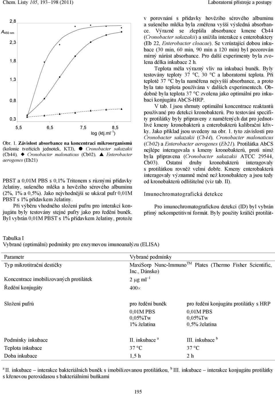 (Cb44), Cronobacter malonaticus (Cb02), Enterobacter aerogenes (Eb21) PBST a 0,01M PBS s 0,1% Tritonem s různými přídavky želatiny, sušeného mléka a hovězího sérového albuminu (2%, 1% a 0,5%).