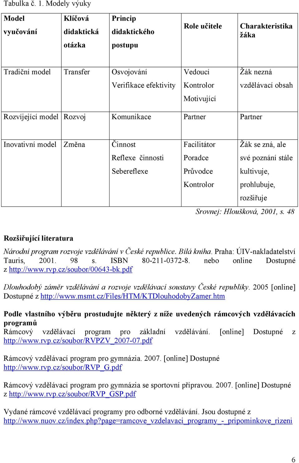 Motivující Žák nezná vzdělávací obsah Rozvíjející model Rozvoj Komunikace Partner Partner Inovativní model Změna Činnost Reflexe činnosti Sebereflexe Facilitátor Žák se zná, ale Poradce své poznání