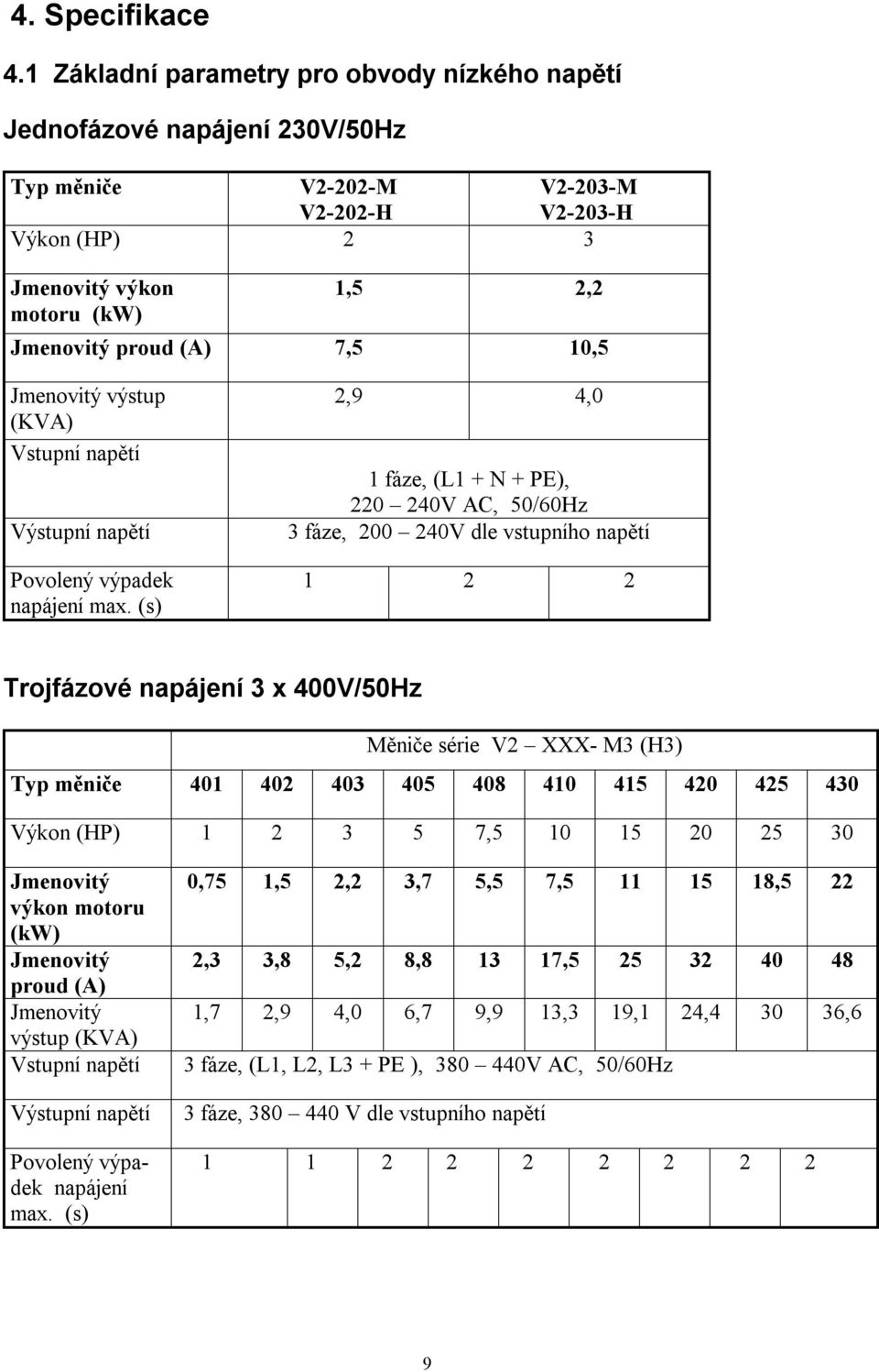 10,5 Jmenovitý výstup (KVA) Vstupní napětí Výstupní napětí Povolený výpadek napájení max.