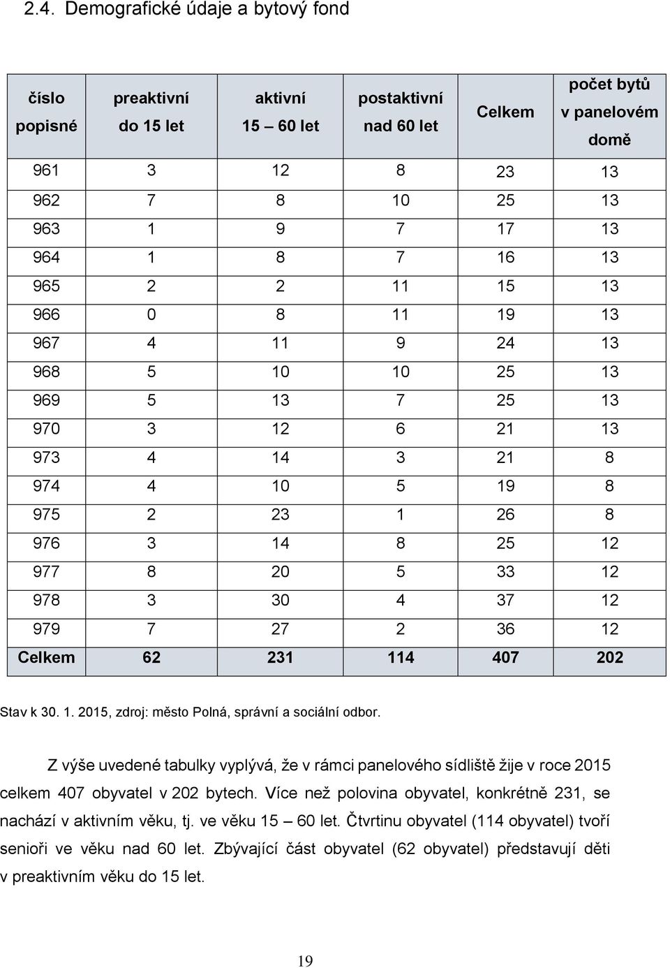12 978 3 30 4 37 12 979 7 27 2 36 12 Celkem 62 231 114 407 202 Stav k 30. 1. 2015, zdroj: město Polná, správní a sociální odbor.