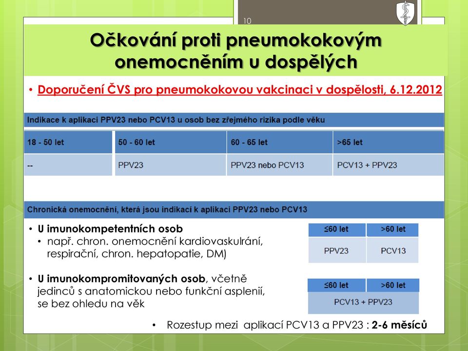 onemocnění kardiovaskulrání, respirační, chron.