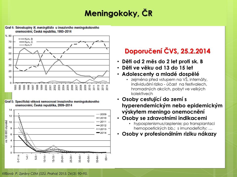 festivalech, hromadných akcích, pobyt ve velkých kolektivech Osoby cestující do zemí s hyperendemickým nebo epidemickým výskytem meningo