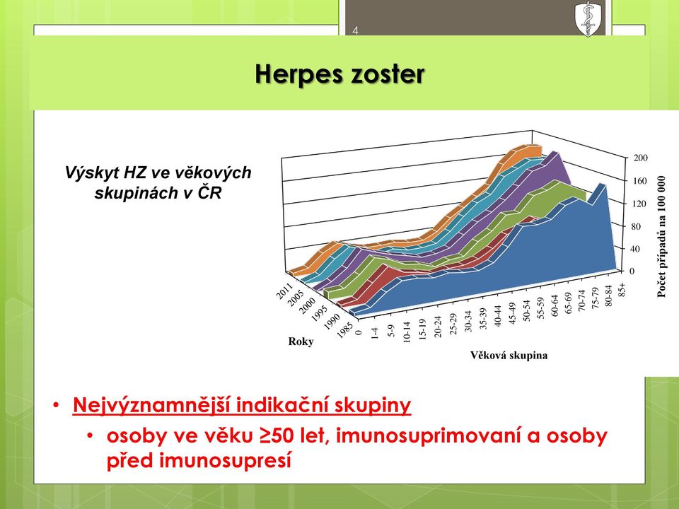 ve věkových skupinách v ČR 200 160 120 80 40 0 Roky Věková skupina