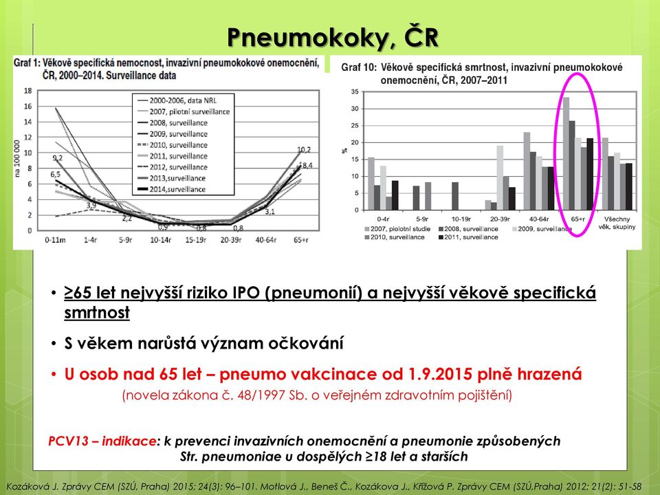 o veřejném zdravotním pojištění) PCV13 indikace: k prevenci invazivních onemocnění a pneumonie způsobených Str.