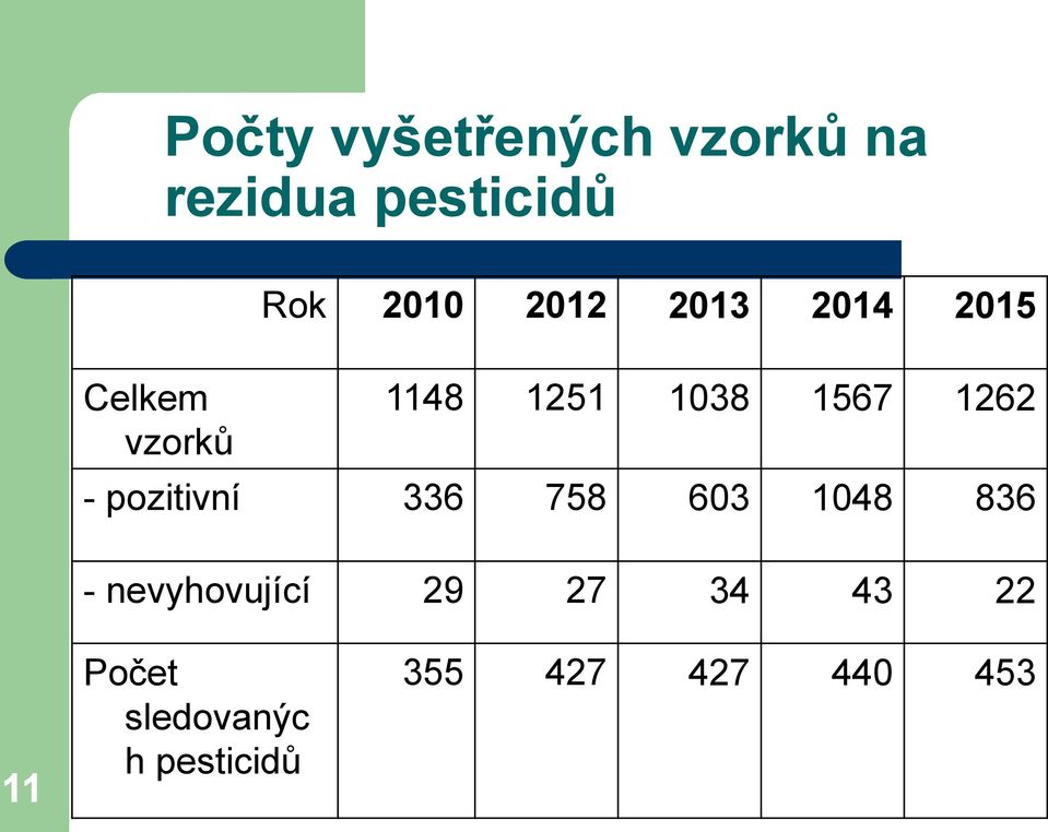 1262 - pozitivní 336 758 603 1048 836 - nevyhovující 29