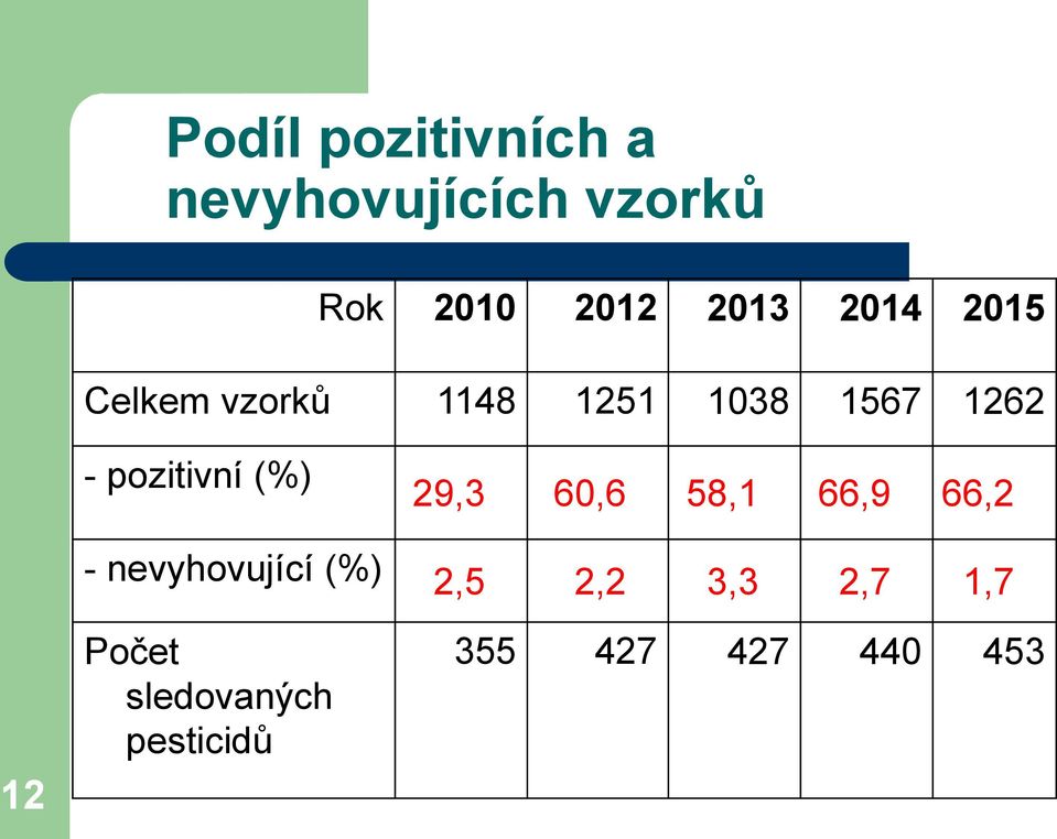 pozitivní (%) 29,3 60,6 58,1 66,9 66,2 - nevyhovující (%)