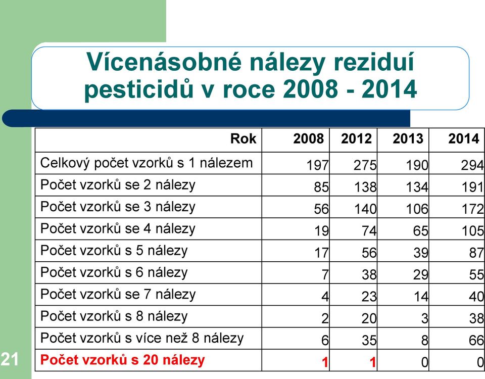 nálezy 19 74 65 105 Počet vzorků s 5 nálezy 17 56 39 87 Počet vzorků s 6 nálezy 7 38 29 55 Počet vzorků se 7 nálezy