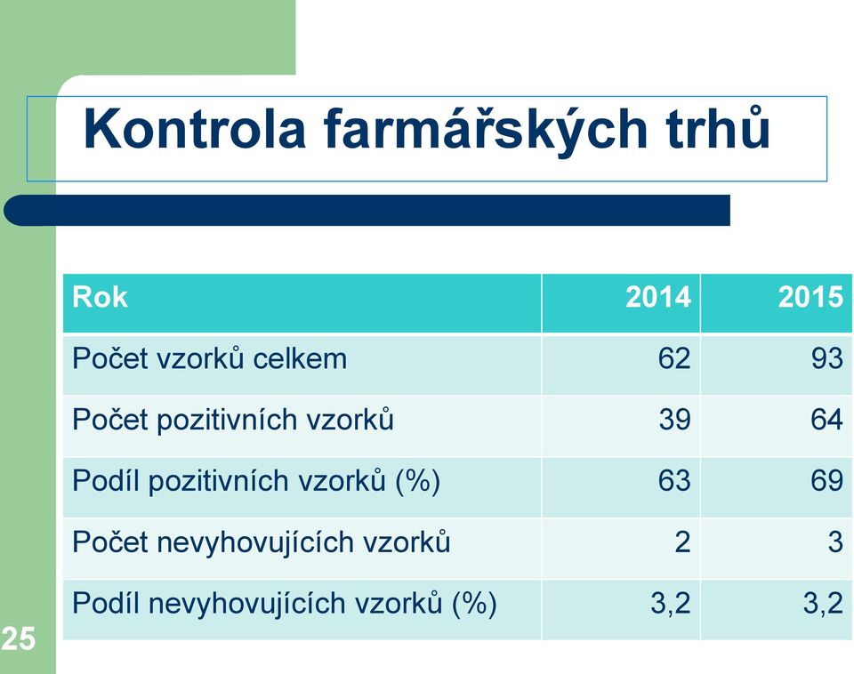 Podíl pozitivních vzorků (%) 63 69 Počet