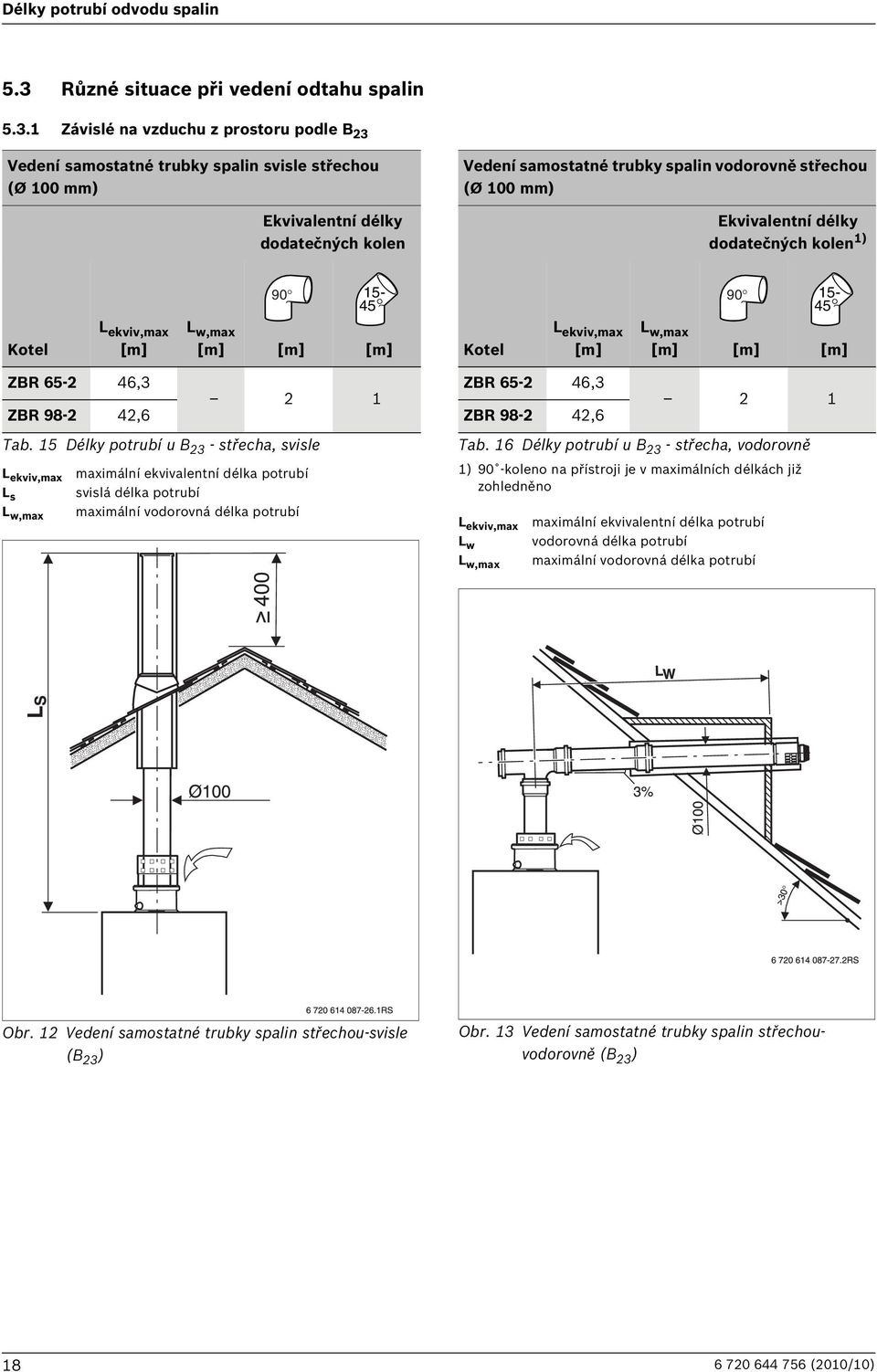 1 Závislé na vzduchu z prostoru podle B 23 Vedení samostatné trubky spalin svisle střechou (Ø 100 mm) Ekvivalentní délky dodatečných kolen Vedení samostatné trubky spalin vodorovně střechou (Ø 100