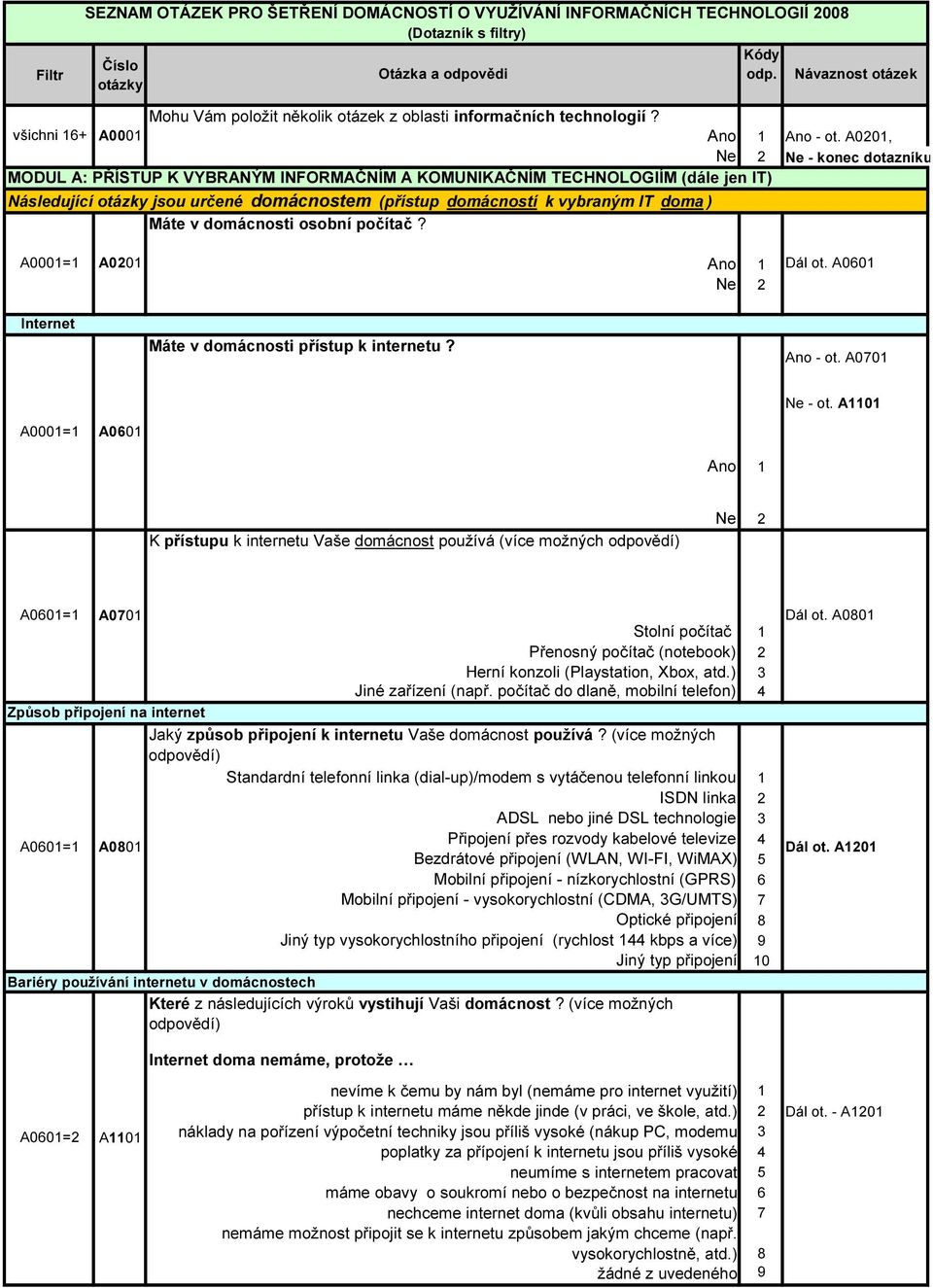 osobní počítač? A000= A00 Dál ot. A00 Internet Máte v domácnosti přístup k internetu? - ot. A00 - ot.