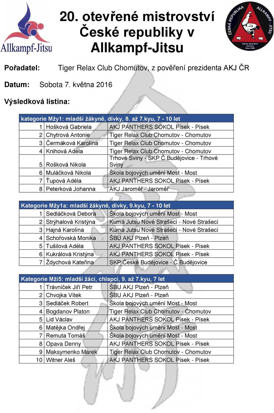 kyu, 7-10 let 1 Hošková Gabriela AKJ PANTHERS SOKOL Písek - Písek 2 Chytrová Antonie Tiger Relax Club Chomutov - Chomutov 3 Čermáková Karolína Tiger Relax Club Chomutov - Chomutov 4 Knihová Adéla