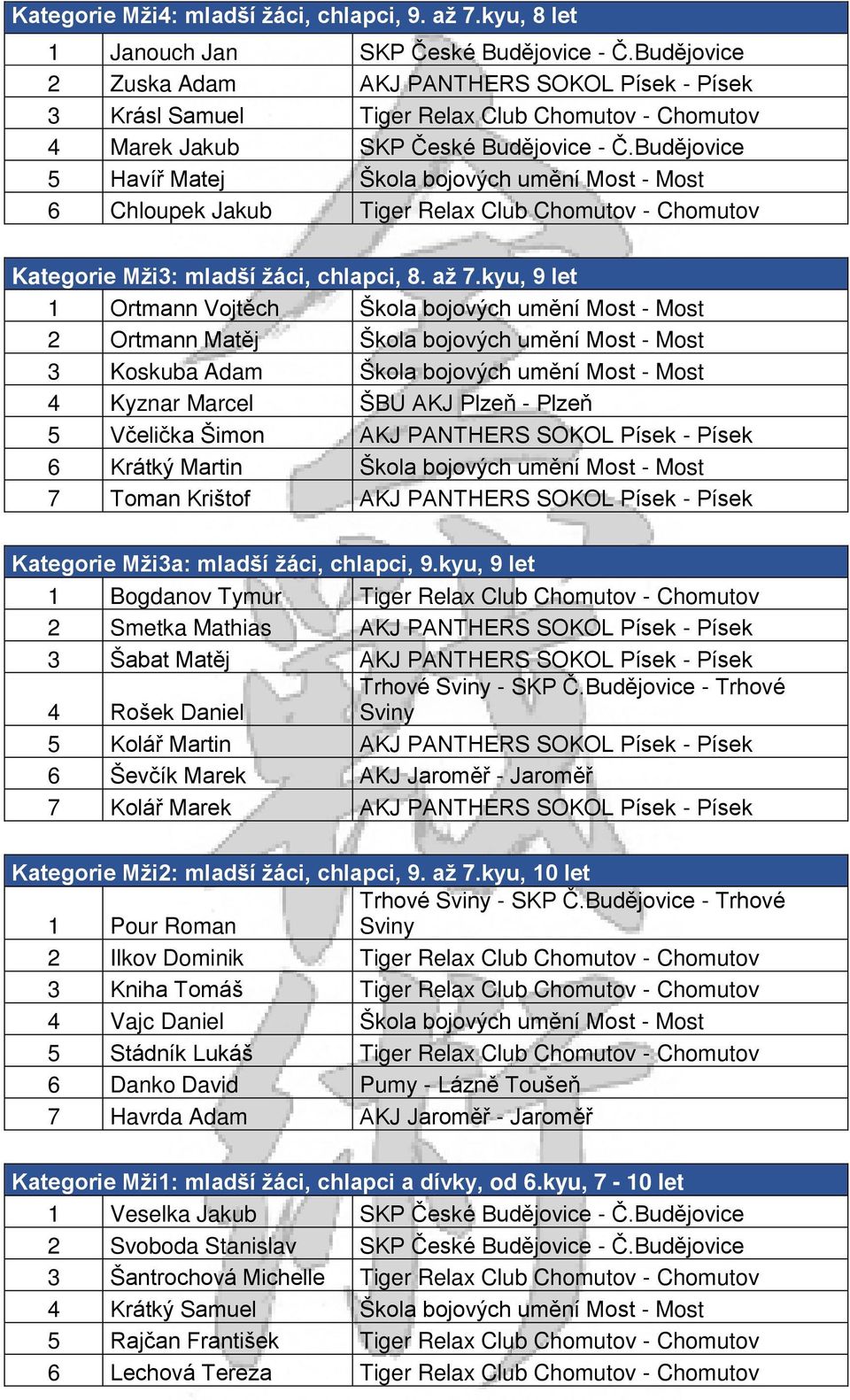 Budějovice 5 Havíř Matej Škola bojových umění Most - Most 6 Chloupek Jakub Tiger Relax Club Chomutov - Chomutov Kategorie Mži3: mladší žáci, chlapci, 8. až 7.