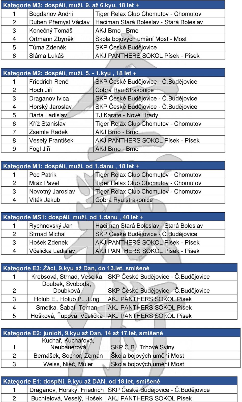 umění Most - Most 5 Tůma Zdeněk SKP České Budějovice 6 Sláma Lukáš AKJ PANTHERS SOKOL Písek - Písek Kategorie M2: dospělí, muži, 5. - 1.kyu, 18 let + 1 Friedrich René SKP České Budějovice - Č.