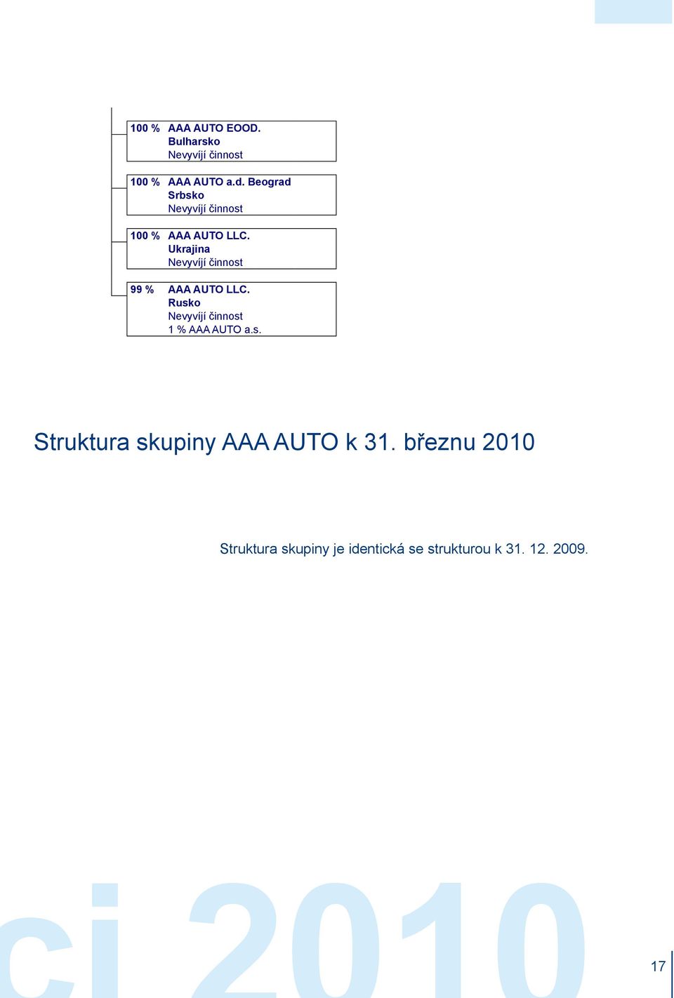 Ukrajina Nevyvíjí činnost 99 % AAA AUTO LLC.