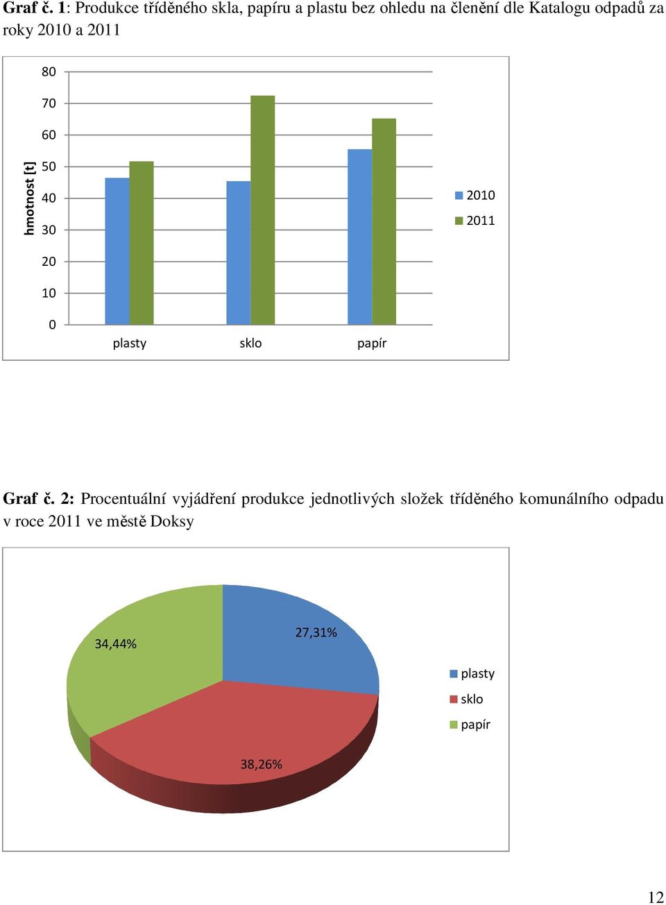 za roky 2010 a 2011 80 70 60 hmotnost [t] 50 40 30 20 10 2010 2011 0 plasty sklo