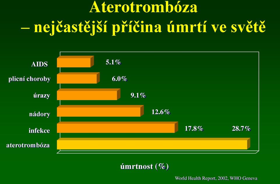 1% nádory 12.6% infekce aterotrombóza 17.8% 28.