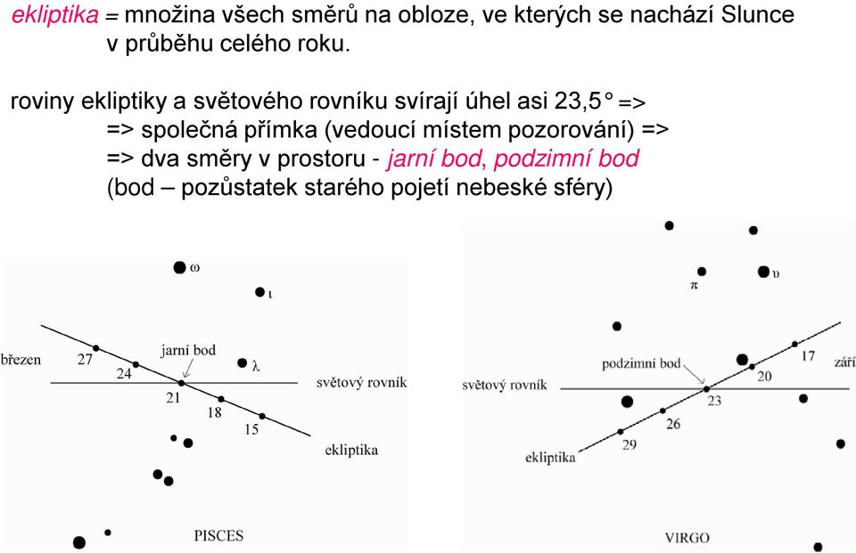 roviny ekliptiky a světového rovníku svírají úhel asi 23,5 => => společná