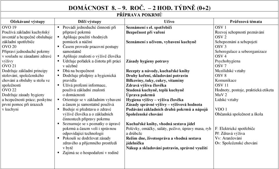 suladu se zásadami zdravé výživy OVO 21 Ddržuje základní principy stlvání, splečenskéh chvání a bsluhy u stlu ve splečnsti OVO 22 Ddržuje zásady hygieny a bezpečnsti práce; pskytne první pmc při