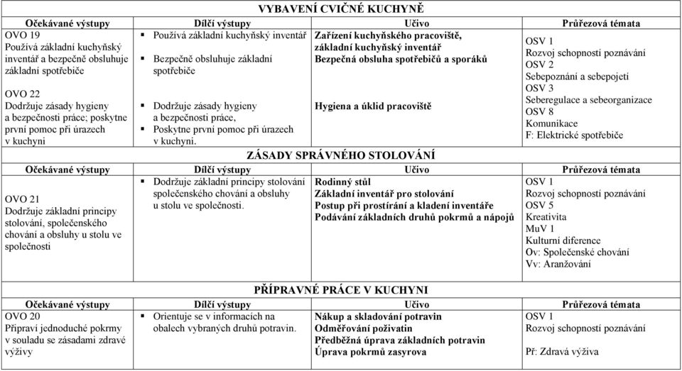 při úrazech v kuchyni OVO 21 Ddržuje základní principy stlvání, splečenskéh chvání a bsluhy u stlu ve splečnsti Ddržuje zásady hygieny Hygiena a úklid pracviště a bezpečnsti práce, Pskytne první pmc