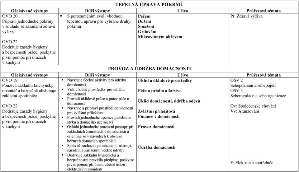 Dušení Smažení Grilvání Mikrvlnným hřevem OVO 22 Ddržuje zásady hygieny a bezpečnsti práce; pskytne první pmc při úrazech v kuchyni PROVOZ A ÚDRŽBA DOMÁCNOSTI Očekávané výstupy Dílčí výstupy Učiv