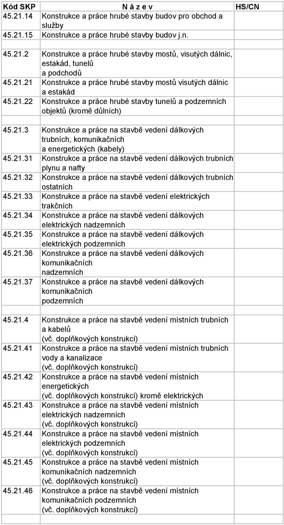 21.31 Konstrukce a práce na stavbě vedení dálkových trubních plynu a nafty 45.21.32 Konstrukce a práce na stavbě vedení dálkových trubních ostatních 45.21.33 Konstrukce a práce na stavbě vedení elektrických trakčních 45.