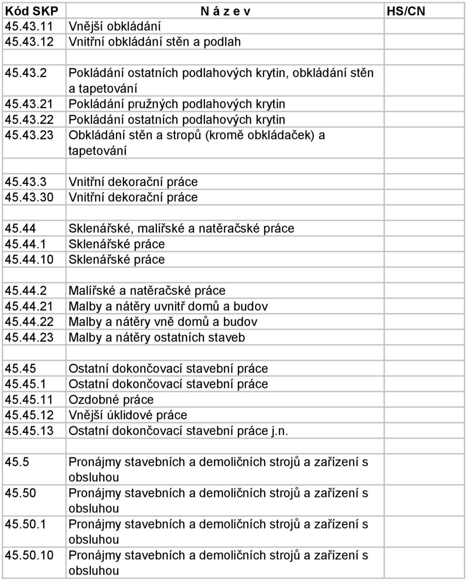 44.10 Sklenářské práce 45.44.2 Malířské a natěračské práce 45.44.21 Malby a nátěry uvnitř domů a budov 45.44.22 Malby a nátěry vně domů a budov 45.44.23 Malby a nátěry ostatních staveb 45.