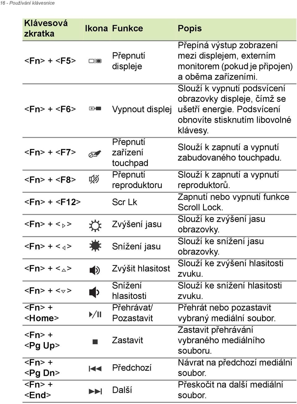 Zastavit Předchozí Další Popis Přepíná výstup zobrazení mezi displejem, externím monitorem (pokud je připojen) a oběma zařízeními.