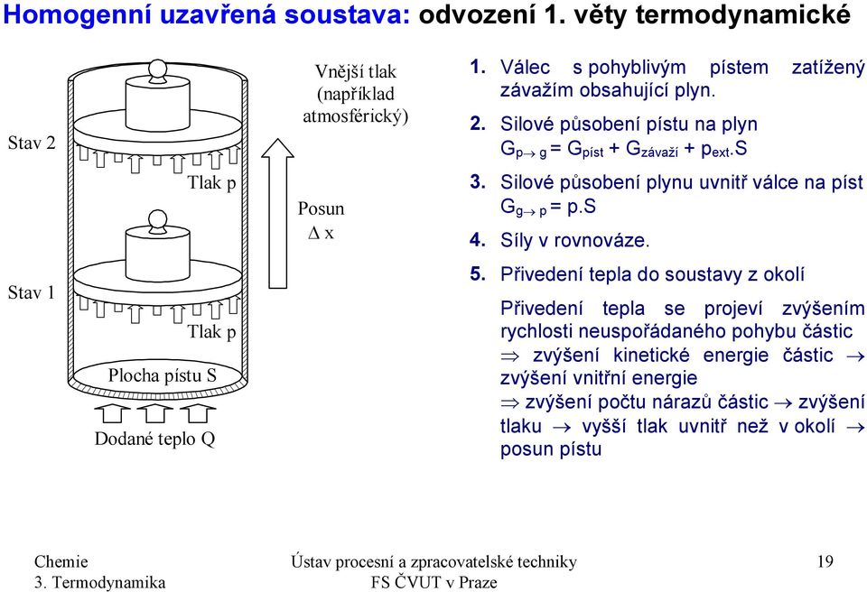 Silové ůsobení lynu uvnitř válce na íst G g.s 4. Síly v rovnováze. 5.