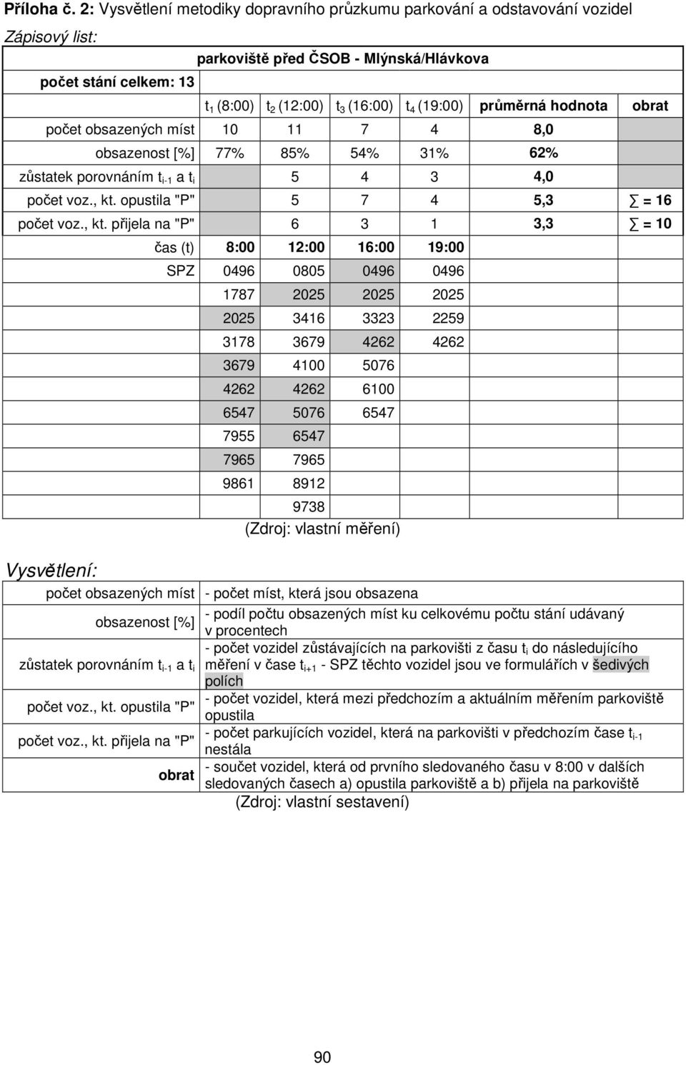 [%] 77% 85% 54% 31% 62% zůstatek porovnáním t i-1 a t i 5 4 3 4,0 počet voz., kt.