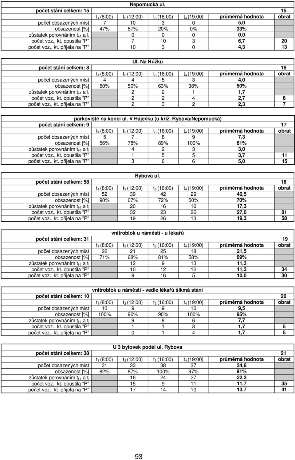 Na Růžku počet stání celkem: 8 16 počet obsazených míst 4 4 5 3 4,0 obsazenost [%] 50% 50% 63% 38% 50% zůstatek porovnáním t i-1 a t i 2 2 1 1,7 počet voz., kt. opustila "P" 2 2 4 2,7 8 počet voz.