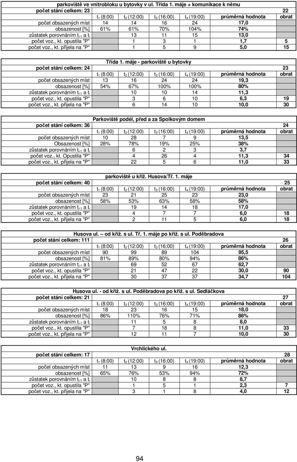 opustila "P" 1 3 1 1,7 5 počet voz., kt. přijela na "P" 1 5 9 5,0 15 Třída 1.