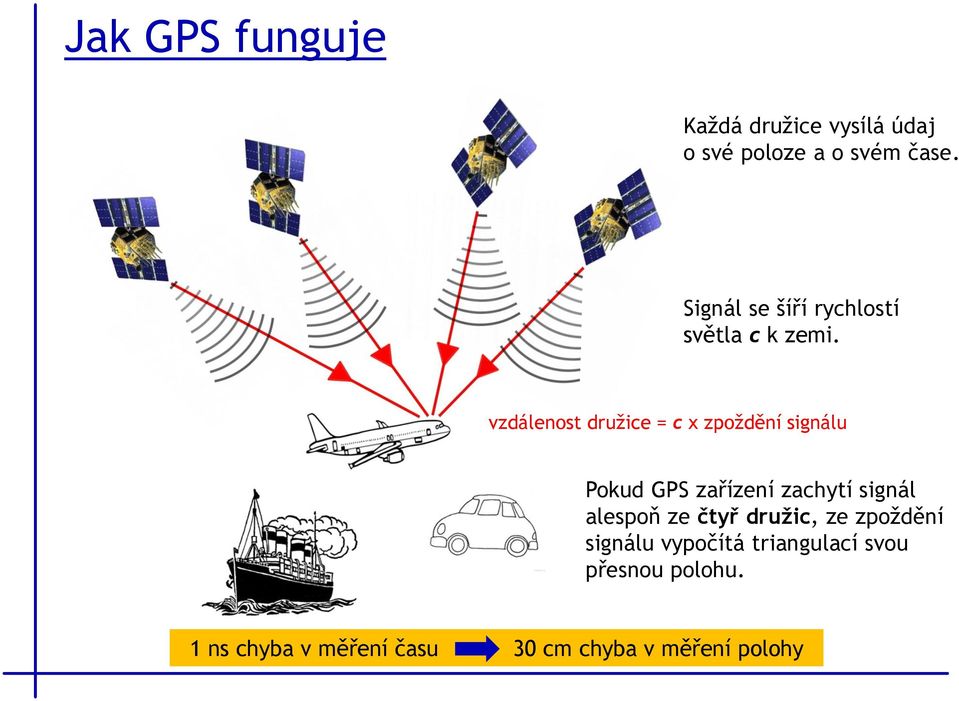 vzdálenost družice = c x zpoždění signálu Pokud GPS zařízení zachytí signál