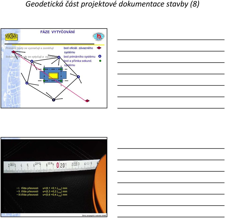 závazného systému bod primárního systému bod a přímka sekund. systému I. třída přesnosti II.