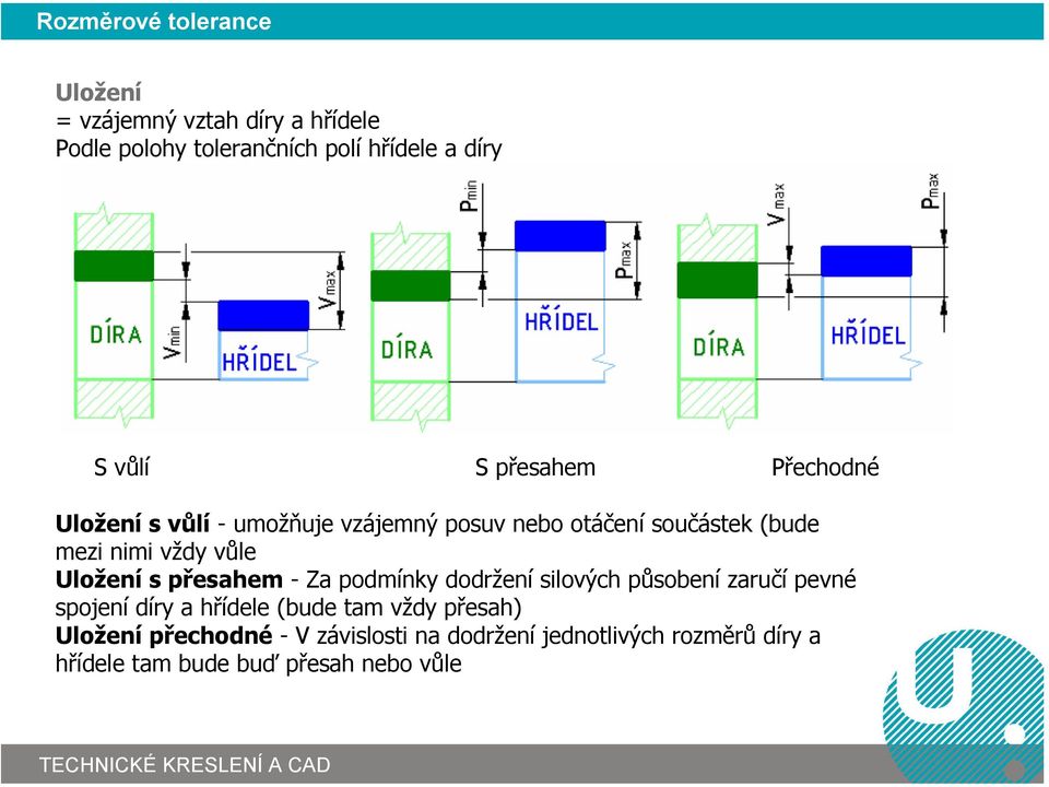 Uložení s přesahem - Za podmínky dodržení silových působení zaručí pevné spojení díry a hřídele (bude tam vždy