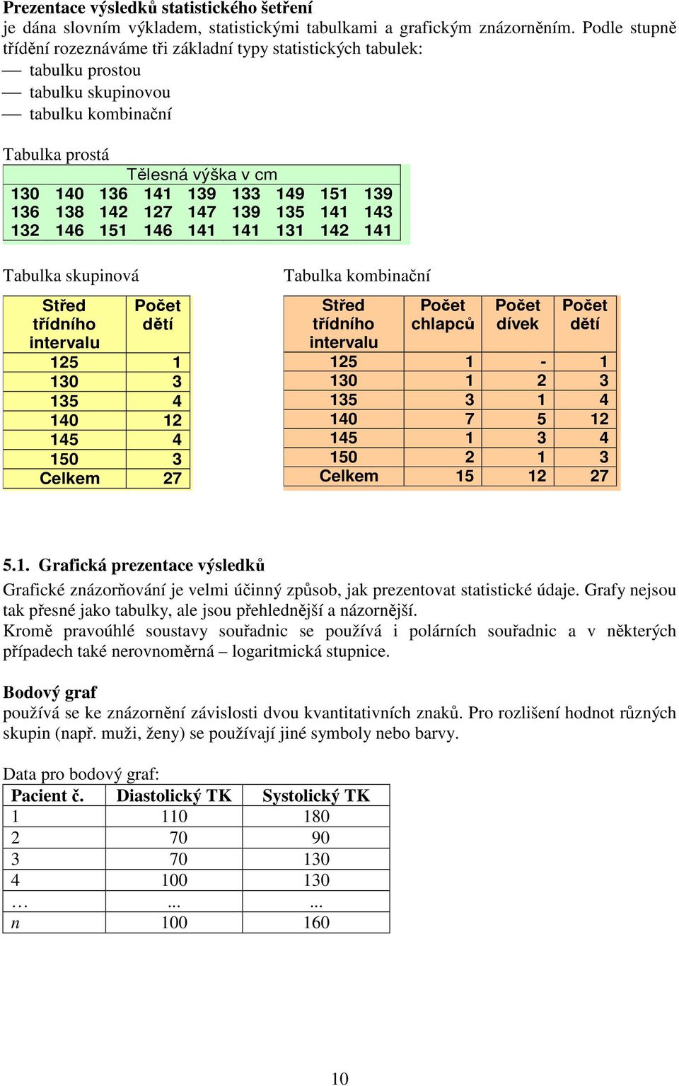 14 17 147 139 135 141 143 13 146 151 146 141 141 131 14 141 Tabulka skupinová Sted tídního intervalu Poet dtí 15 1 130 3 135 4 140 1 145 4 150 3 Celkem 7 Tabulka kombinaní Sted tídního intervalu Poet