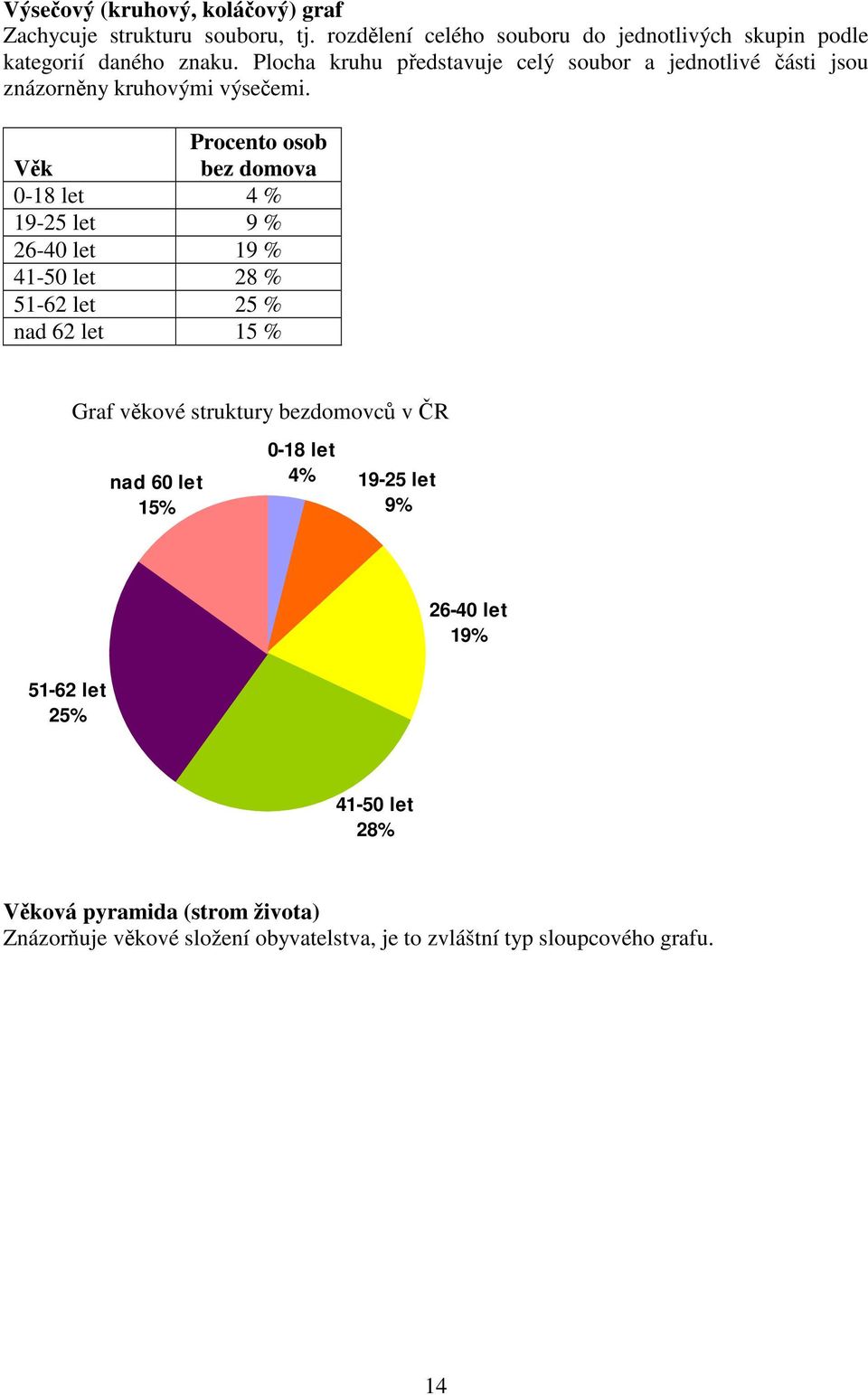 Procento osob Vk bez domova 0-18 let 4 % 19-5 let 9 % 6-40 let 19 % 41-50 let 8 % 51-6 let 5 % nad 6 let 15 % Graf vkové struktury bezdomovc