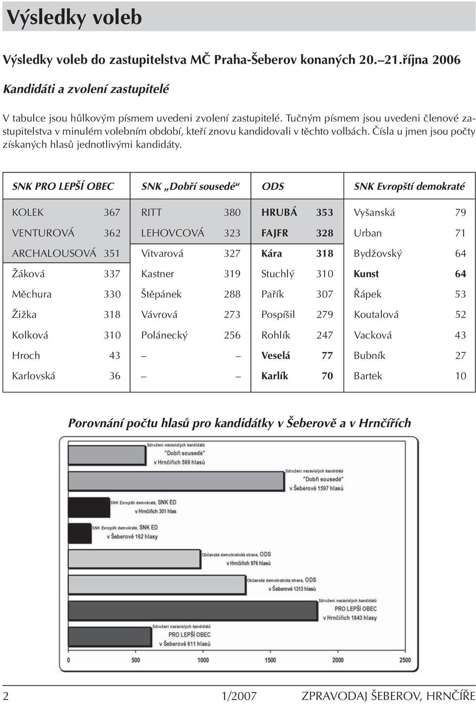 SNK PRO LEPäÕ OBEC SNK ÑDob Ì sousedèì ODS SNK EvropötÌ demokratè KOLEK 367 RITT 380 HRUB 353 Vyöansk 79 VENTUROV 362 LEHOVCOV 323 FAJFR 328 Urban 71 ARCHALOUSOV 351 Vitvarov 327 K ra 318 Bydûovsk 64