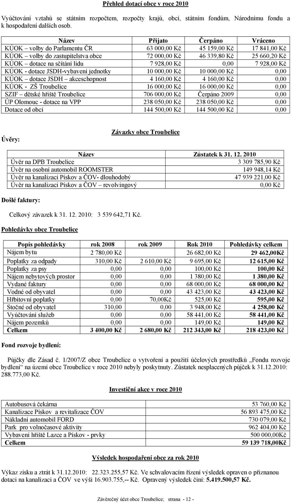 928,00 Kč 0,00 7 928,00 Kč KÚOK - dotace JSDH-vybavení jednotky 10 000,00 Kč 10 000,00 Kč 0,00 KÚOK dotace JSDH akceschopnost 4 160,00 Kč 4 160,00 Kč 0,00 KÚOK - ZŠ Troubelice 16 000,00 Kč 16 000,00