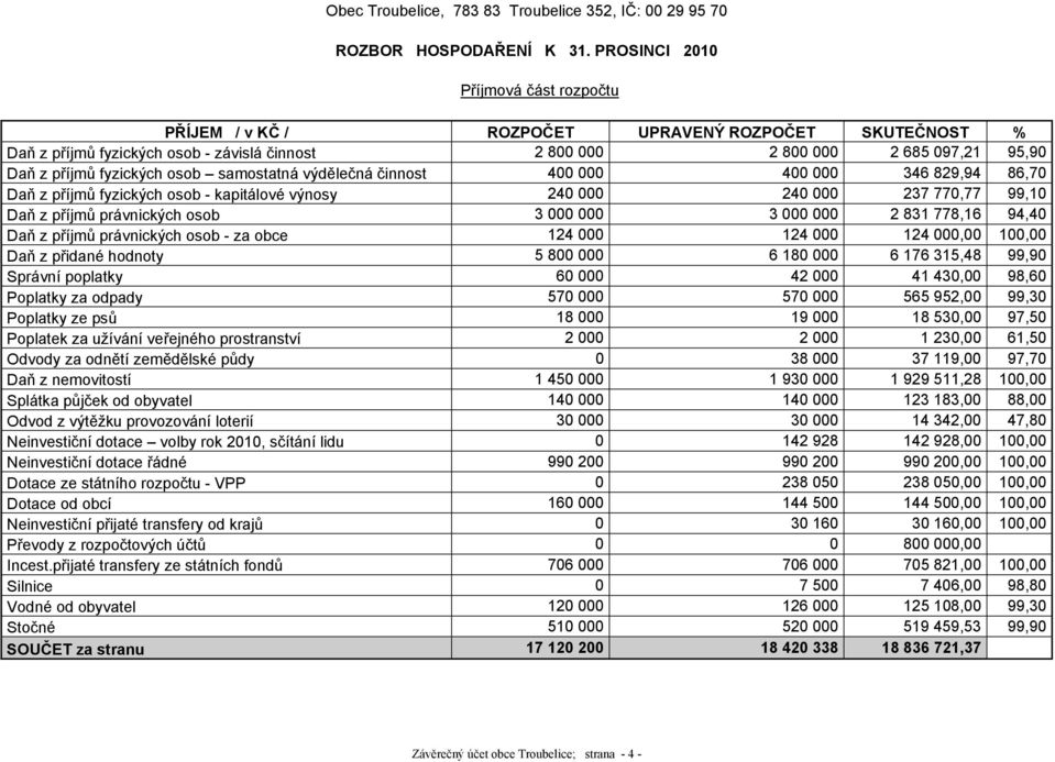 fyzických osob samostatná výdělečná činnost 400 000 400 000 346 829,94 86,70 Daň z příjmů fyzických osob - kapitálové výnosy 240 000 240 000 237 770,77 99,10 Daň z příjmů právnických osob 3 000 000 3