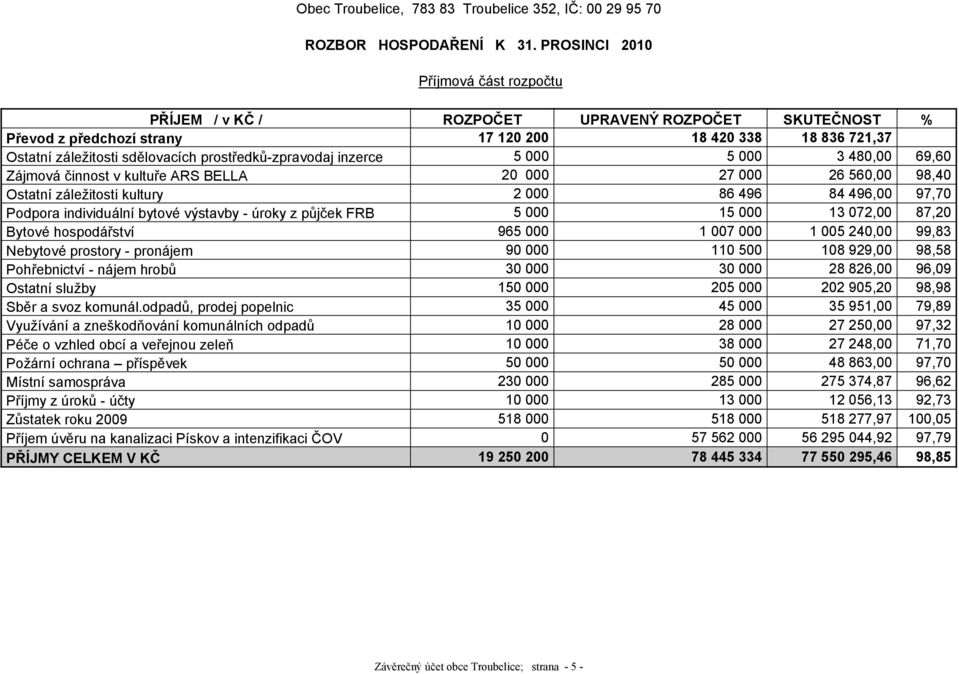 prostředků-zpravodaj inzerce 5 000 5 000 3 480,00 69,60 Zájmová činnost v kultuře ARS BELLA 20 000 27 000 26 560,00 98,40 Ostatní záležitosti kultury 2 000 86 496 84 496,00 97,70 Podpora individuální