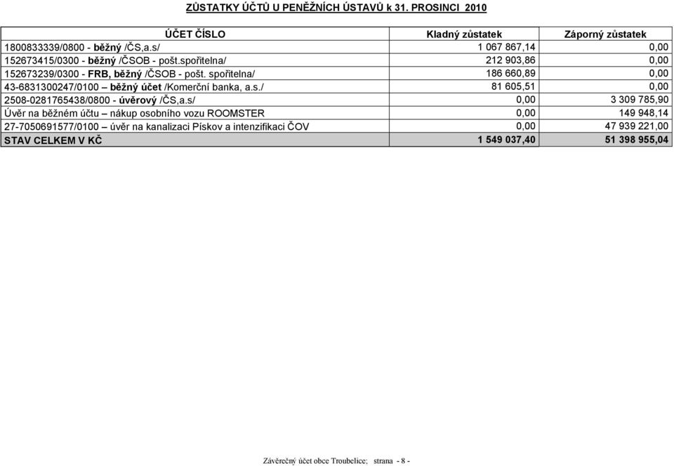 spořitelna/ 186 660,89 0,00 43-6831300247/0100 běžný účet /Komerční banka, a.s./ 81 605,51 0,00 2508-0281765438/0800 - úvěrový /ČS,a.