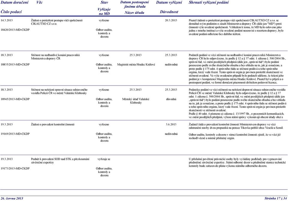 2013 Stížnost na nedbanlivé konání pracovníků Ministerstva dopravy ČR 18835/2013-MD-CKDP 25.3.2013 Magistrát města Hradec Králové 25.3.2013 Podateli podání ve věci stížnosti na nedbanlivé konání pracovníků Ministerstva dopravy ČR bylo odpovězeno, že podle 12 a 37 odst.