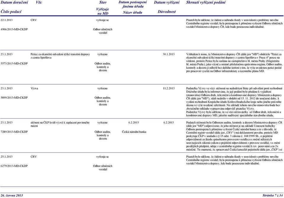 2013 Petice za okamžité odvedení těžké tranzitní dopravy z centra Spořilova 5573/2013-MD-CKDP 30.1.2013 Vzhledem k tomu, že Ministerstvo dopravy ČR (dále jen "MD") obdrželo "Petici za okamžité