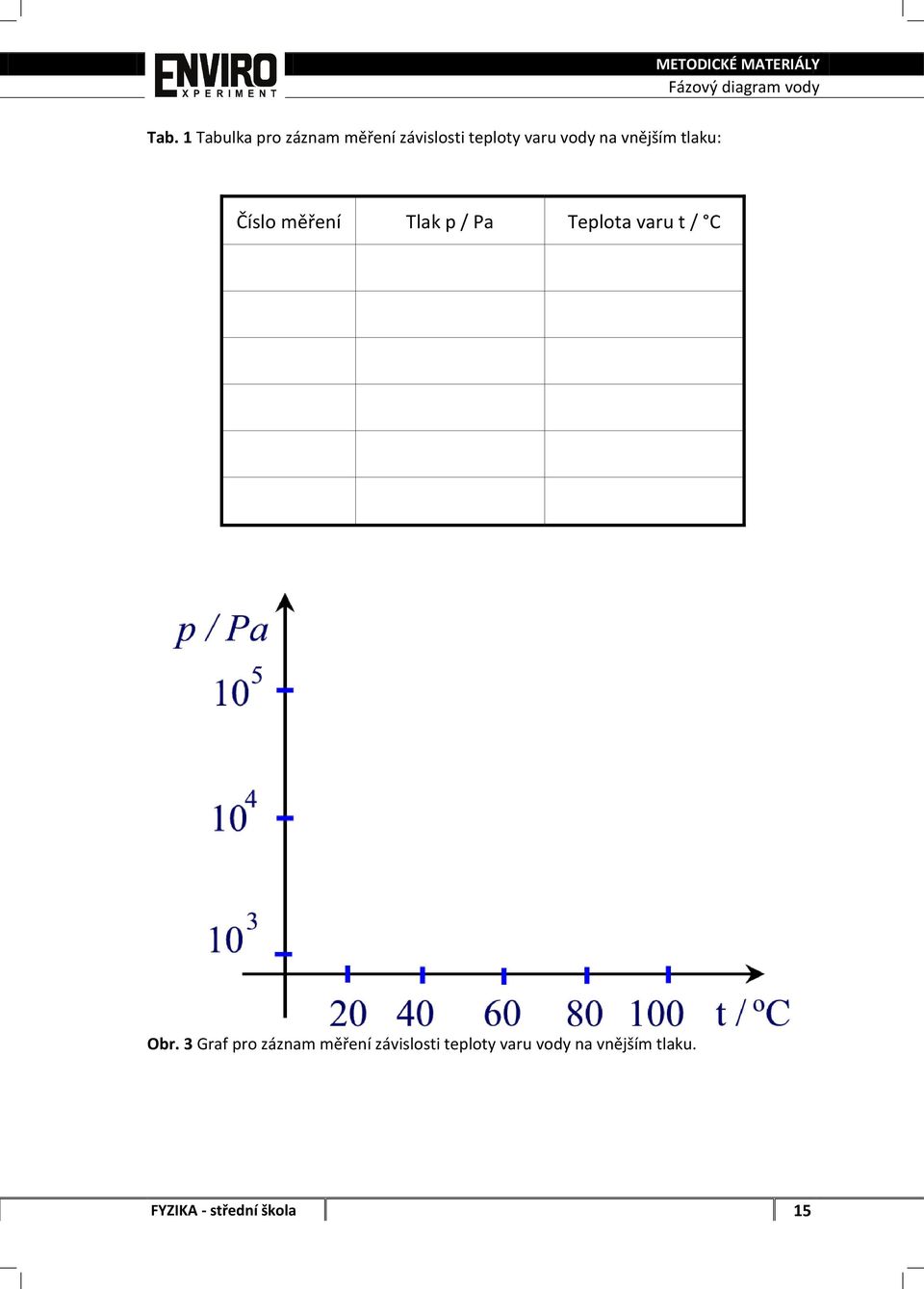 vnějším tlaku: Číslo měření Tlak p / Pa Teplota varu t / C