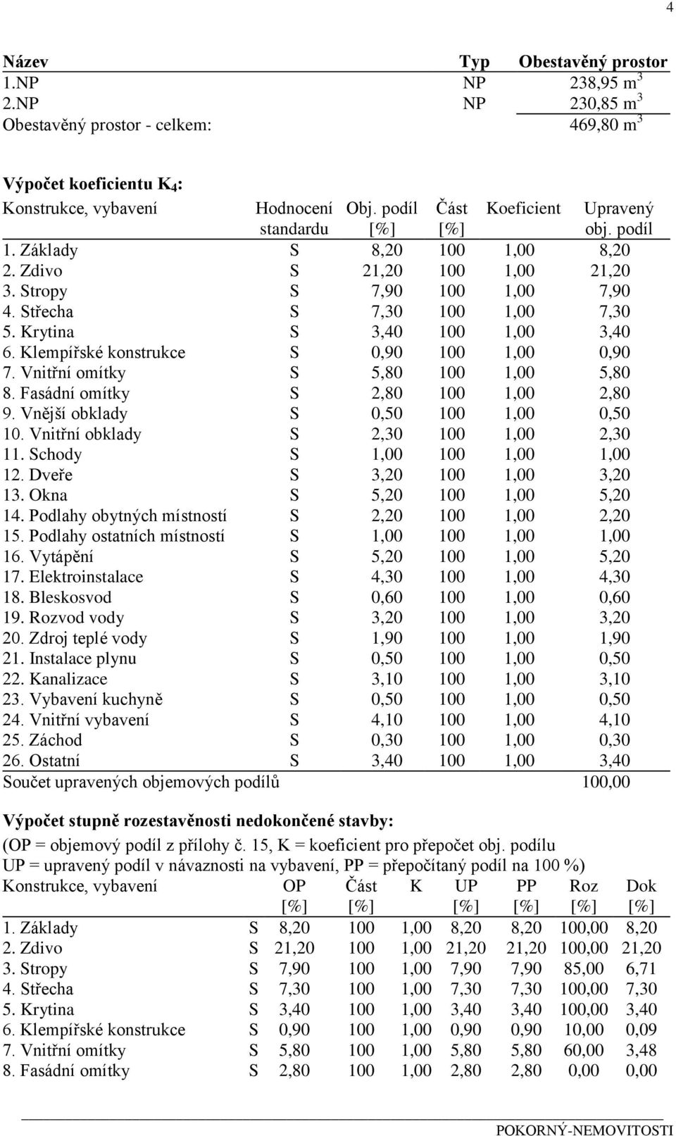 Krytina S 3,40 100 1,00 3,40 6. Klempířské konstrukce S 0,90 100 1,00 0,90 7. Vnitřní omítky S 5,80 100 1,00 5,80 8. Fasádní omítky S 2,80 100 1,00 2,80 9. Vnější obklady S 0,50 100 1,00 0,50 10.