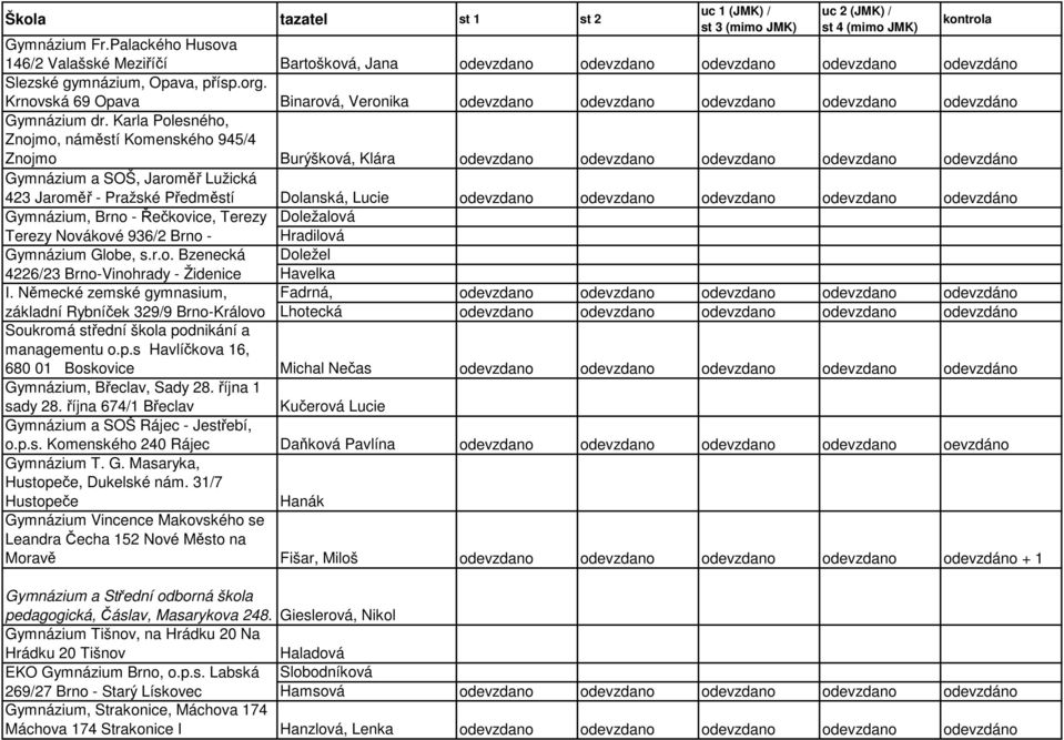 Karla Polesného, Znojmo, náměstí Komenského 945/4 Znojmo Burýšková, Klára odevzdano odevzdano odevzdano odevzdano odevzdáno Gymnázium a SOŠ, Jaroměř Lužická 423 Jaroměř - Pražské Předměstí Dolanská,