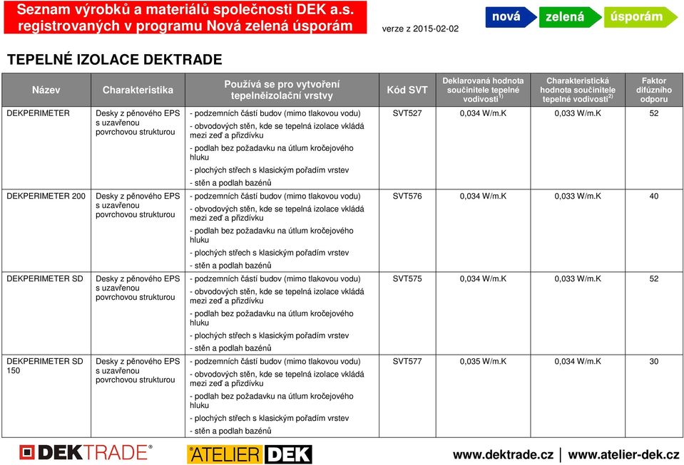 2) Faktor difúzního odporu DEKPERIMETER SVT527 0,034 W/m.K 0,033 W/m.K 52 DEKPERIMETER 200 SVT576 0,034 W/m.